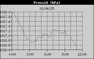 Històric de Pressió Barométrica