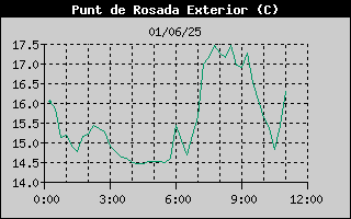 Històric de Punt de Rosada