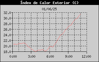 Històric d'Index de Calor