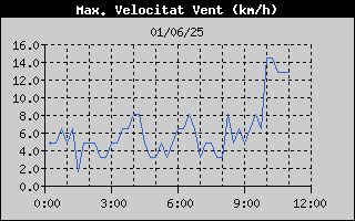 Històric de Màxima Velocitat de Vent