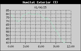 Històric de Humitat Exterior