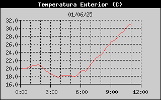 Històric de Temperatura Exterior