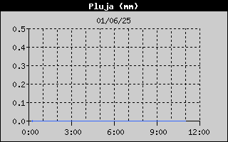 Històric de Total de Pluja