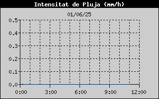 Històric d'Intesitat de Pluja