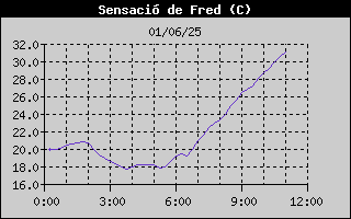 Històric de Sensació Tèrmica