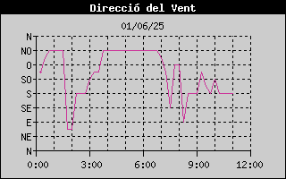 Històric de Direcció de Vent