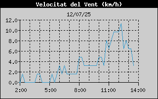 Històric de Velocitat de Vent