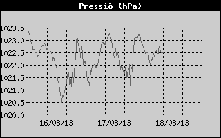 Històric de Pressió Barométrica