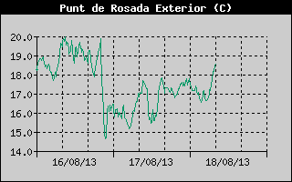 Històric de Punt de Rosada