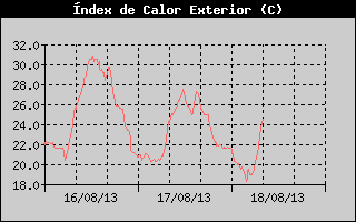 Històric d'Index de Calor