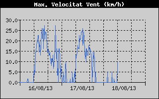 Històric de Màxima Velocitat de Vent