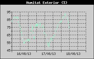 Històric de Humitat Exterior