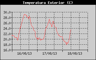 Històric de Temperatura Exterior