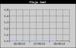 Històric de Total de Pluja