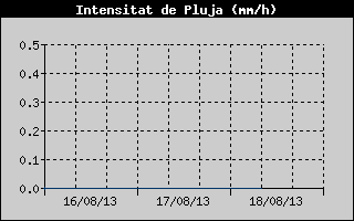 Històric d'Intesitat de Pluja