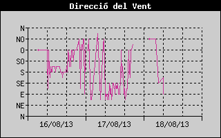 Històric de Direcció de Vent