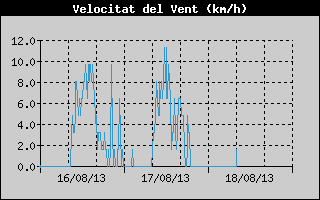 Històric de Velocitat de Vent