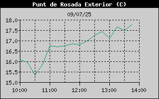 Històric de Punt de Rosada