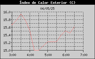 Històric d'Index de Calor