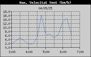 Històric de Màxima Velocitat de Vent