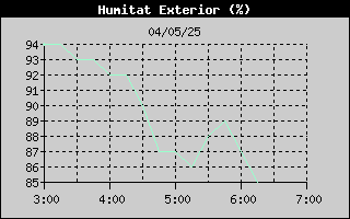 Històric de Humitat Exterior