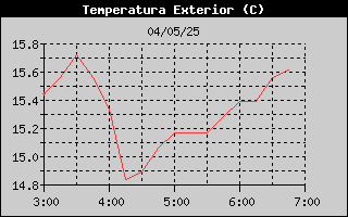 Històric de Temperatura Exterior