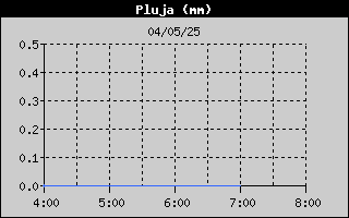 Històric de Total de Pluja