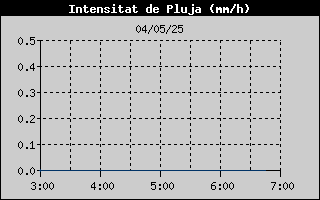 Històric d'Intesitat de Pluja