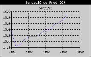 Històric de Sensació Tèrmica