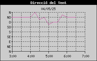 Històric de Direcció de Vent