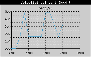 Històric de Velocitat de Vent