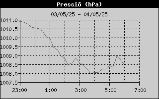 Històric de Pressió Barométrica