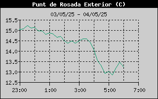 Històric de Punt de Rosada