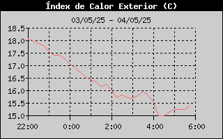 Històric d'Index de Calor