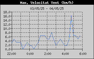 Històric de Màxima Velocitat de Vent