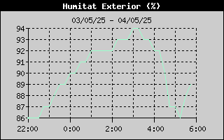 Històric de Humitat Exterior