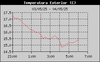 Històric de Temperatura Exterior