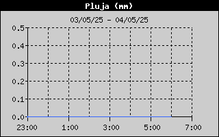 Històric de Total de Pluja