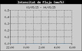 Històric d'Intesitat de Pluja