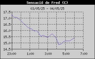 Històric de Sensació Tèrmica