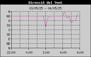 Històric de Direcció de Vent