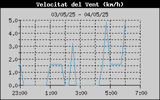 Històric de Velocitat de Vent