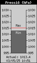 Pressi Baromtrica Actual