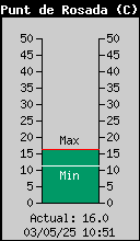 Punt de Rosada Actual