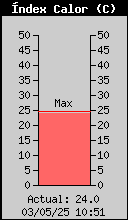 Index de Calor Actual