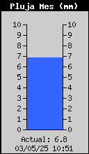 Total de Pluja Mensual