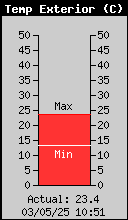 Temperatura Exterior Actual