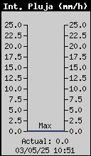 Intensitat de Pluja Actual
