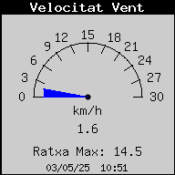 Velocitat del Vent Actual