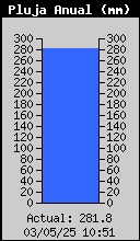 Total de Pluja Anual